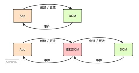 深入分析虚拟dom的渲染原理和特性 Conardli的blog