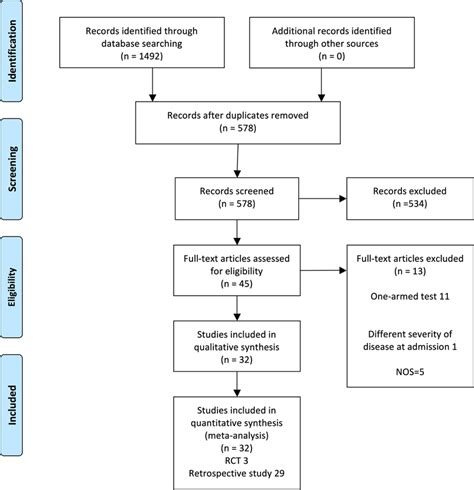 Flow Diagram Citation Review Process Download Scientific Diagram