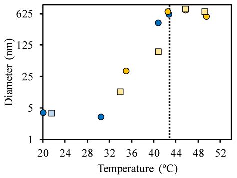 A Cationic Smart Copolymer For Dna Binding