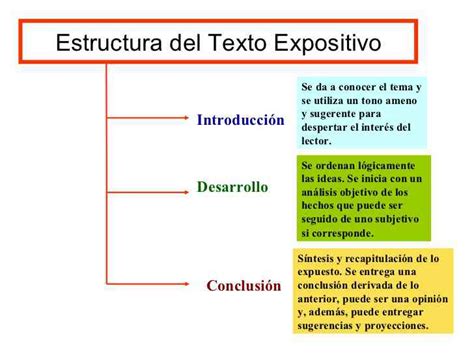 Partes Del Texto Expositivo