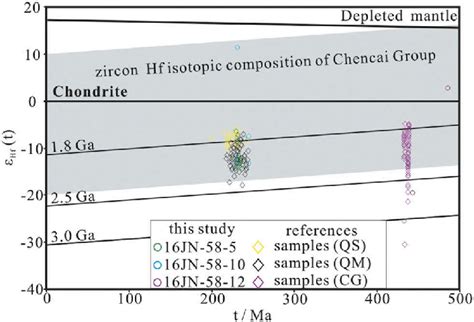 Zircon ε Hf t versus age of the Dashuang complex together with the