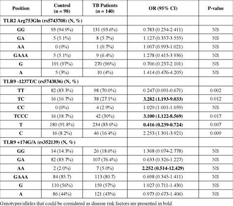 Table 1 From Pulmonary Tuberculosis Susceptibility And Association With Single Nucleotide