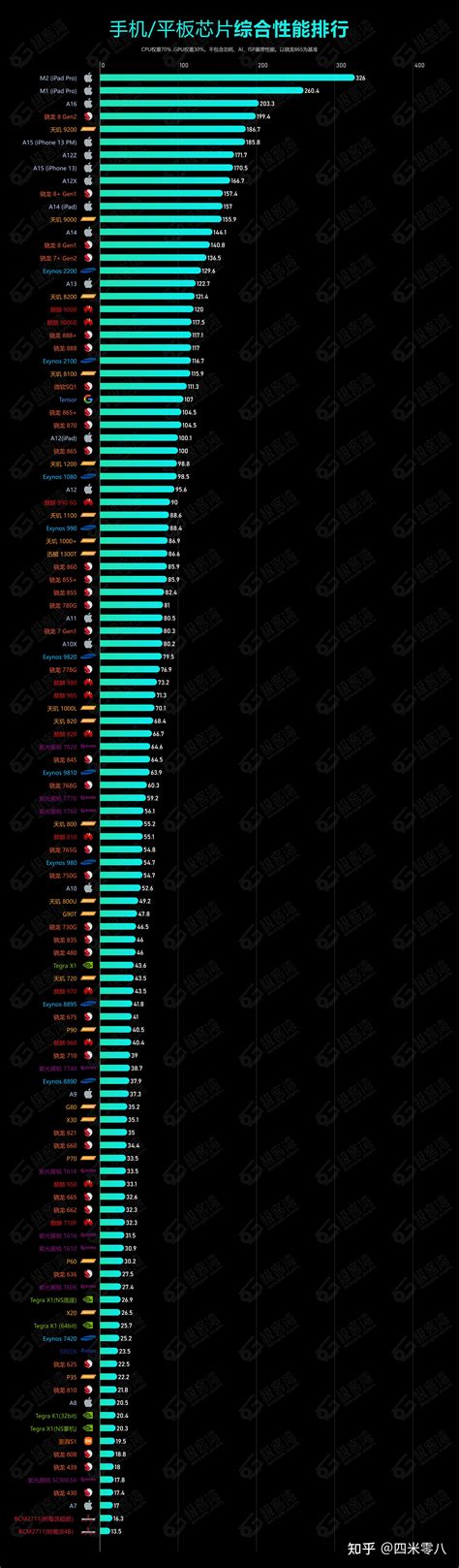 手机处理器天梯图手机cpu芯片性能排行榜（2023年6月最新） 知乎