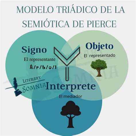 Dimensión lingüística Mind Map