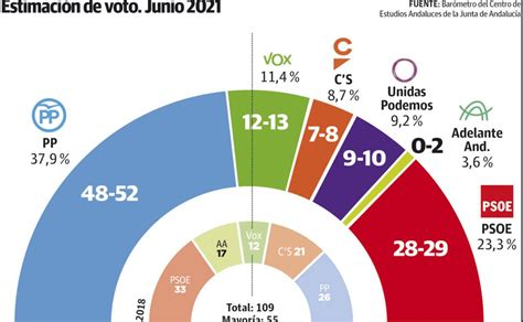 Encuesta Centra El Pp Ganar A En Andaluc A Por Puntos Sobre El