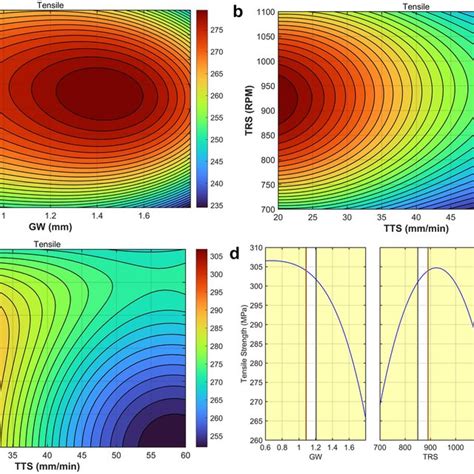 Ad Contour Plots And Optimization Graph Of Tensile Strength Between Download Scientific