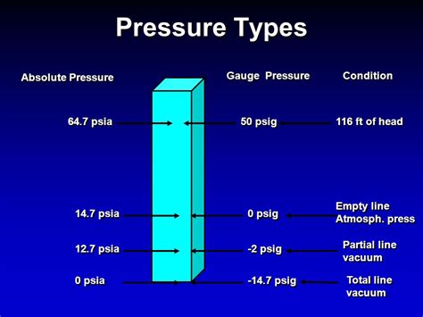 Psia To Psig Conversion Chart A Visual Reference Of Charts Chart Master