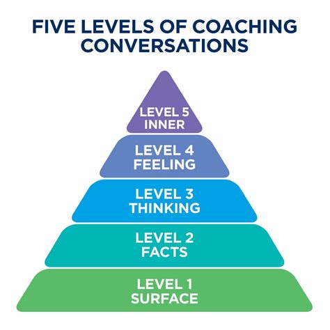 Taking Our Coaching Conversations To The Next Level Open Door Coaching