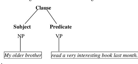 Figure 1 From The Structure Of Noun Phrases In Scientific Texts In English And Czech Semantic