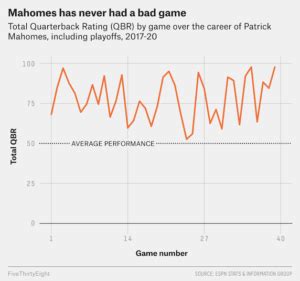 Patrick Mahomes: Average passing yards per game| Is diabetic - sportsjone