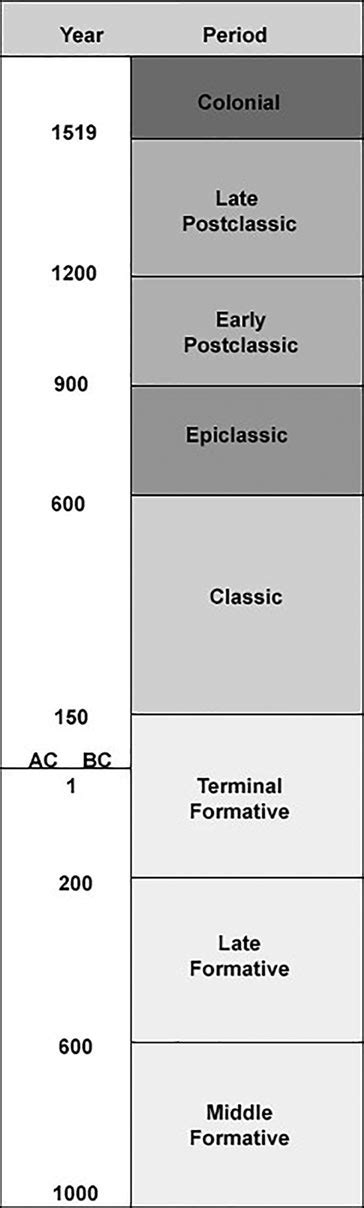 Central Mexico chronology. | Download Scientific Diagram