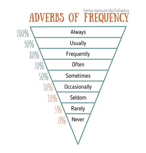 Adverbs Frequency Chart English Vocabulary Words Learning Learn