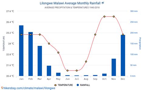 Data tables and charts monthly and yearly climate conditions in ...