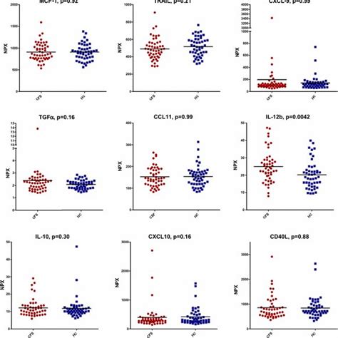 Normalized Protein Expression Units NPX Values For Patients With