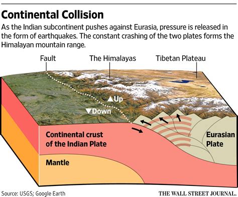 How the Nepal Earthquake Happened - WSJ