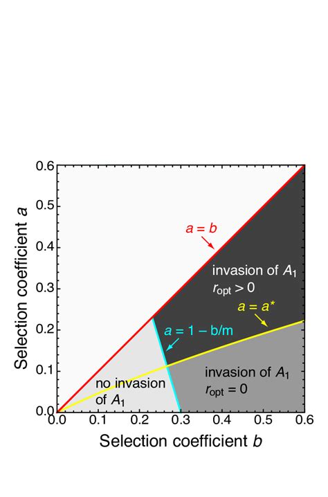 Optimal Recombination Rate And Regions Of Invasion The Dark Grey Area