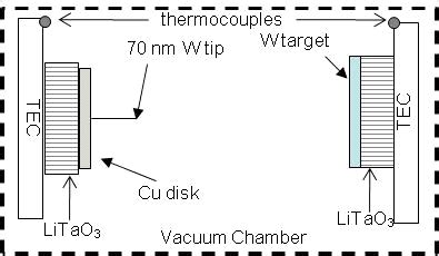 Experimental Setup For A Pyroelectric Crystal Accelerator X Ray