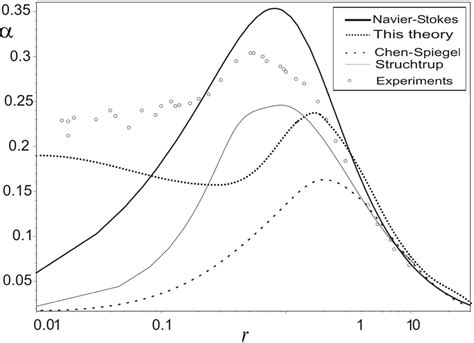 The Attenuation Factor Of The Linear Disturbance As A Function Of The