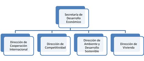 Organigrama Direcci N De Cooperaci N Internacional Gobernaci N De