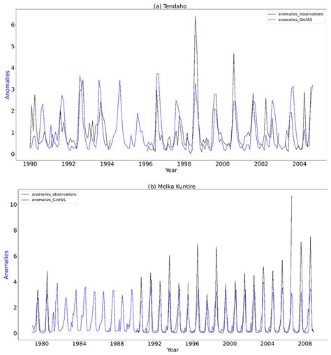 Nhess Propagation From Meteorological To Hydrological Drought In The