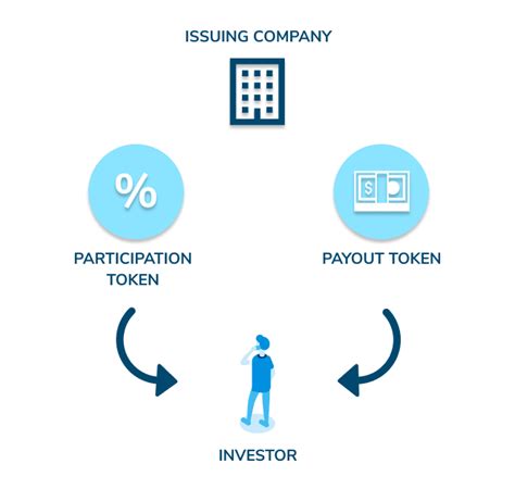 Revenue Participation Model Coreledger