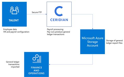 Ceridian Logo - LogoDix