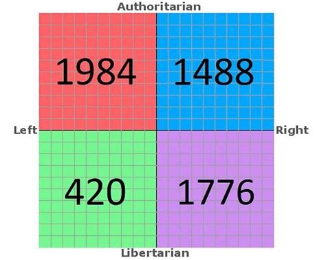 Each Quadrants Most Popular Number R Politicalcompassmemes