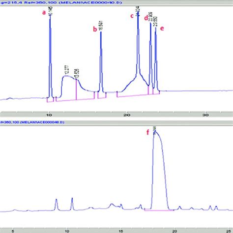 High‑performance Liquid Chromatography Elution Profile Of Peptide Download Scientific Diagram