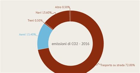 Quanto Inquinano Gli Aerei Il Settore Produce Il Circa Delle