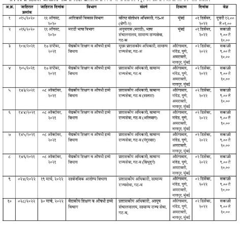 महाराष्ट्र लोकसेवा आयोग सर्व अपडेट्स Mpsc Latest Updates November