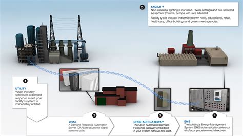 Managing Peak Electric Grid Loads With Demand Response Programs