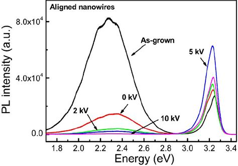 Room Temperature Pl Spectra Of As Grown And 0 2 5 And 10 Kv Download Scientific Diagram