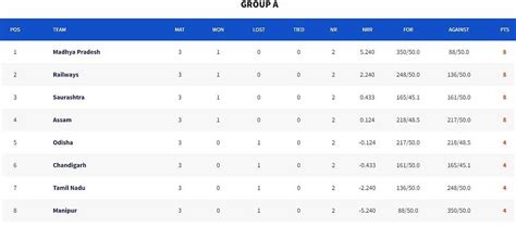 Senior Womens One Day Trophy 2024 Updated Points Table After Round 3