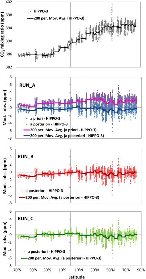 Comparison Of Modeled A Priori And A Posteriori Co 2 Mixing Ratios With