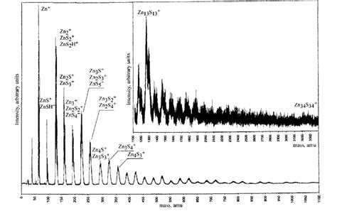 Tof Mass Spectra For Zns Powder A And 12 Mole Ratio Of Sulfurzinc