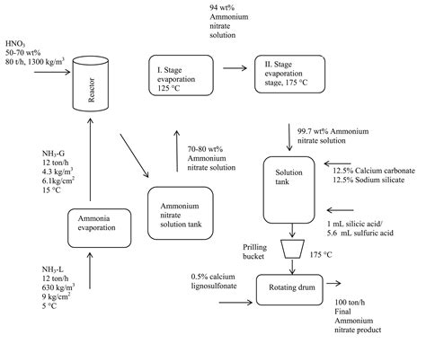 A Novel Industrial Scale Strategy To Prevent Degradation And Caking Of Ammonium Nitrate Heliyon