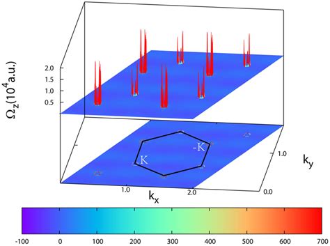 The Berry Curvature Distribution Of V Doped Silicene The Distribution Download Scientific