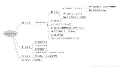 Acpi P State、c State Csdn博客