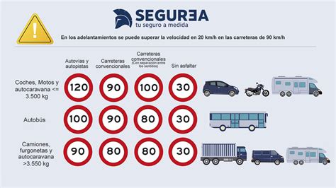 Nuevos L Mites De Velocidad Para Y Sanciones M S Duras Segurea