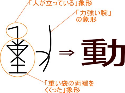 「動」という漢字の意味・成り立ち・読み方・画数・部首を学習