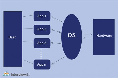 Components Of Operating System Interviewbit