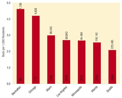 Figure 73 Illness And Age And Sex Adjusted Acute Care Hospital Beds