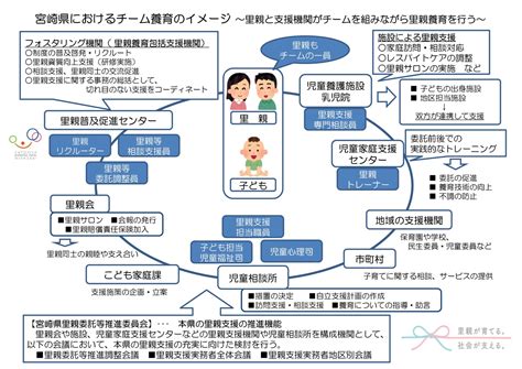 チーム養育（里親支援機関等の紹介）｜里親普及促進センターみやざき