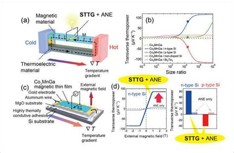 Demonstration Of Unconventional Transverse Thermoelectric Generation