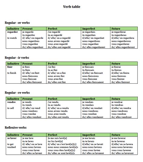 French Verb Conjugation Chart Printable