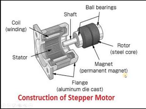 Stepper Motor Types Construction And Working Principle Youtube