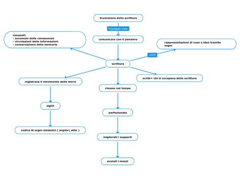 Invenzione Della Scrittura Mind Map