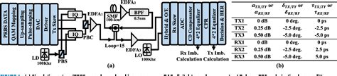 Figure 1 From In Service Blind Transceiver Iq Imbalance And Skew