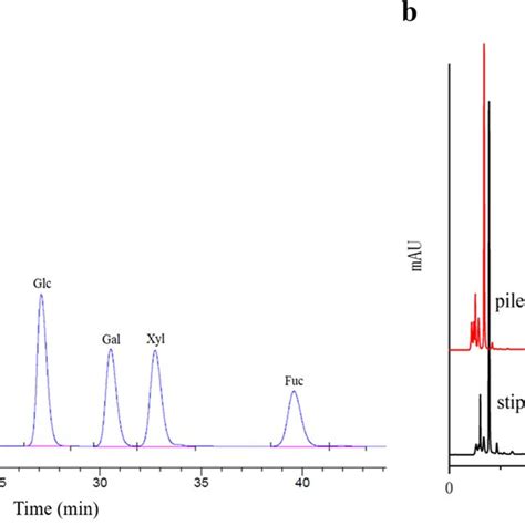 Hplc Chromatogram A Chromatogram Of Standard Monosaccharides B