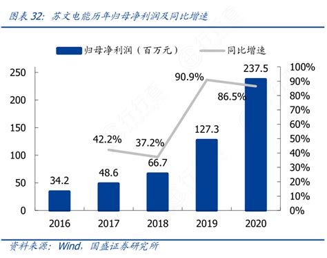 非常想了解苏文电能历年归母净利润及同比增速实际的情况行行查行业研究数据库